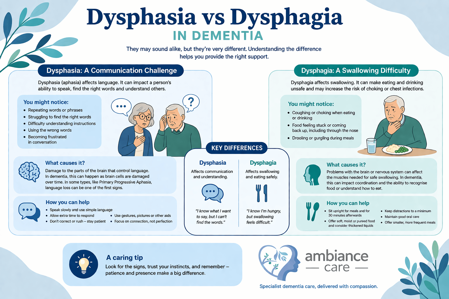 How do dysphasia and dysphagia in dementia compare?